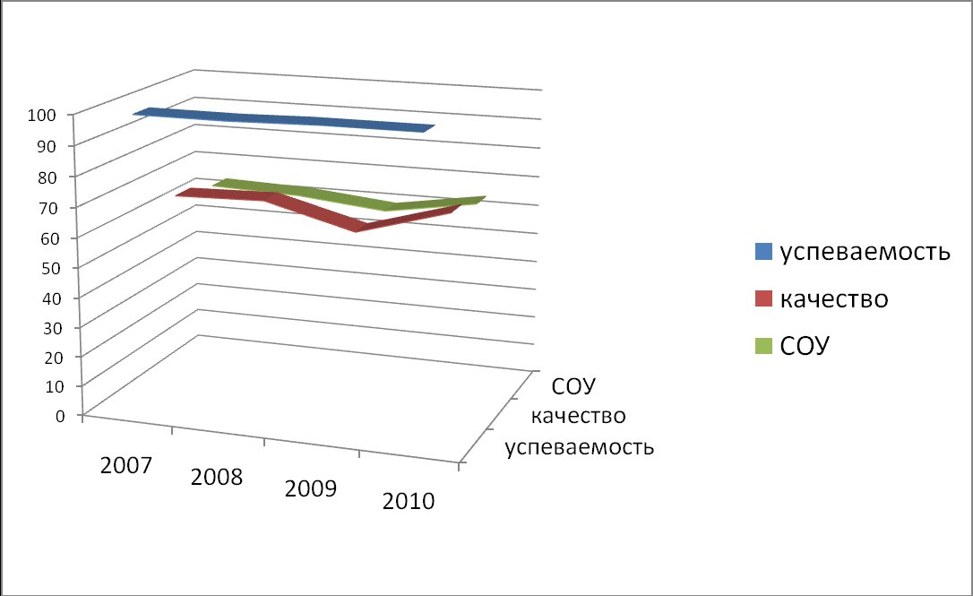 Успеваемость 2007-2010г.