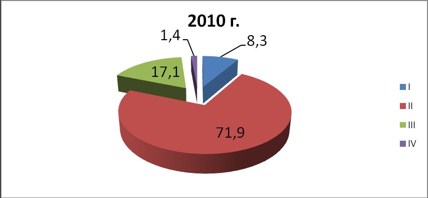 Группы здоровья.2010
